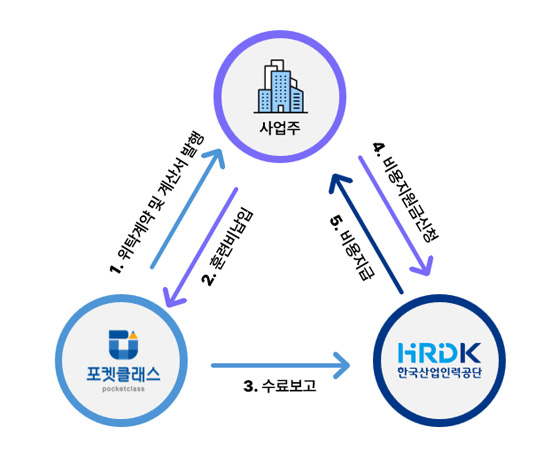 사업주 직접 신청 절차