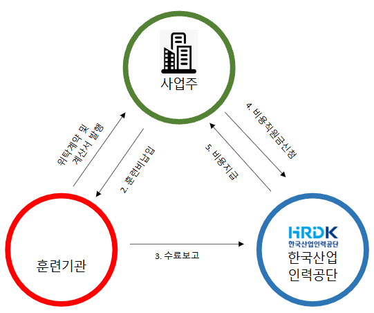 사업주 직접 신청 절차