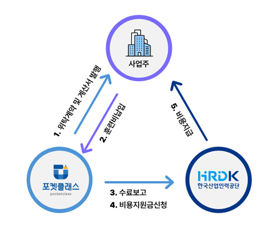 훈련기관 신청 대행 절차