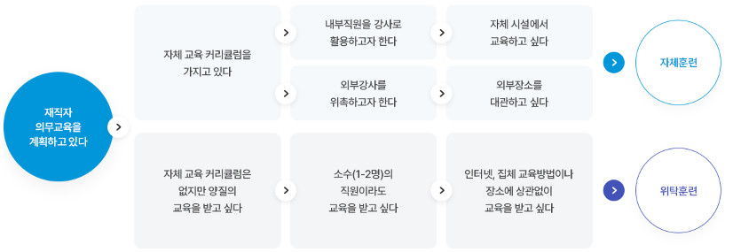 사업주 훈련 참여 절차 플로우차트